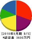 横山組 貸借対照表 2010年8月期