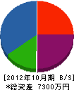 伊藤特殊工事 貸借対照表 2012年10月期