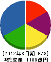 東芝ソリューション 貸借対照表 2012年3月期