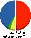 日本ノーディッグテクノロジー 貸借対照表 2011年3月期