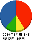 天元工業 貸借対照表 2010年8月期