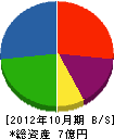 福正建設 貸借対照表 2012年10月期