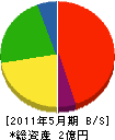 弘前舗装 貸借対照表 2011年5月期