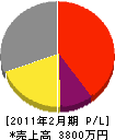 三栄電気 損益計算書 2011年2月期