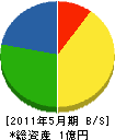 内田産業 貸借対照表 2011年5月期