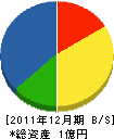 佐田建設 貸借対照表 2011年12月期