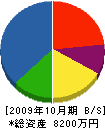 マルヨ 貸借対照表 2009年10月期