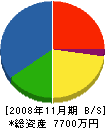 富士工業 貸借対照表 2008年11月期