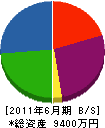 佐藤建設工業 貸借対照表 2011年6月期
