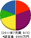 岡村工務店 貸借対照表 2011年7月期