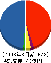 東芝特機電子 貸借対照表 2008年3月期
