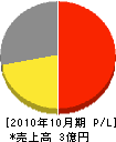 関西工事 損益計算書 2010年10月期