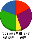 品川鐵工場 貸借対照表 2011年5月期