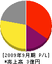 京電工 損益計算書 2009年9月期