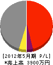 富山建設 損益計算書 2012年5月期