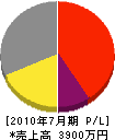 若井総業 損益計算書 2010年7月期