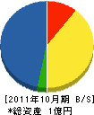 福田土木 貸借対照表 2011年10月期