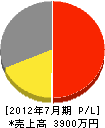 田中土建 損益計算書 2012年7月期