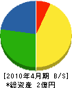天野ポンプ 貸借対照表 2010年4月期