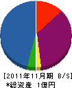 スエヒロ 貸借対照表 2011年11月期