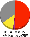 北日本電設工業 損益計算書 2010年3月期