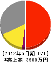 平泉電友社 損益計算書 2012年5月期