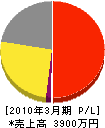 広田電工 損益計算書 2010年3月期