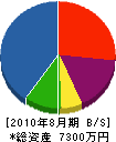 太田産業 貸借対照表 2010年8月期