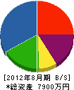 亜細亜設備工業 貸借対照表 2012年8月期