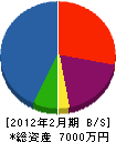 秋田設備 貸借対照表 2012年2月期