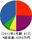 本田建設 貸借対照表 2012年3月期