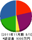 和弘 貸借対照表 2011年11月期