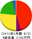 大竹建設工業 貸借対照表 2012年3月期