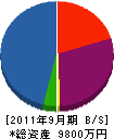 丹＊工業所 貸借対照表 2011年9月期