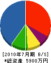 上田建設 貸借対照表 2010年7月期