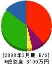 松神建設 貸借対照表 2008年3月期