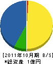 大洋電設 貸借対照表 2011年10月期