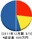 伊藤組 貸借対照表 2011年12月期