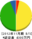 黒田工務店 貸借対照表 2012年11月期