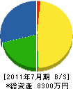 横田産業 貸借対照表 2011年7月期