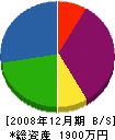 富士塗装 貸借対照表 2008年12月期