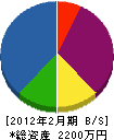 今井住設 貸借対照表 2012年2月期