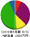 依田造園 貸借対照表 2010年5月期
