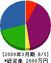 福岡空調 貸借対照表 2009年3月期