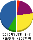 万年青産業 貸借対照表 2010年8月期