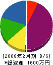 峰生園 貸借対照表 2008年2月期