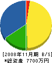 吉野ニット 貸借対照表 2008年11月期