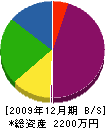 黒田建設 貸借対照表 2009年12月期