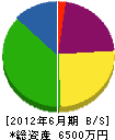 竹井造園 貸借対照表 2012年6月期