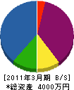遠藤農園 貸借対照表 2011年3月期